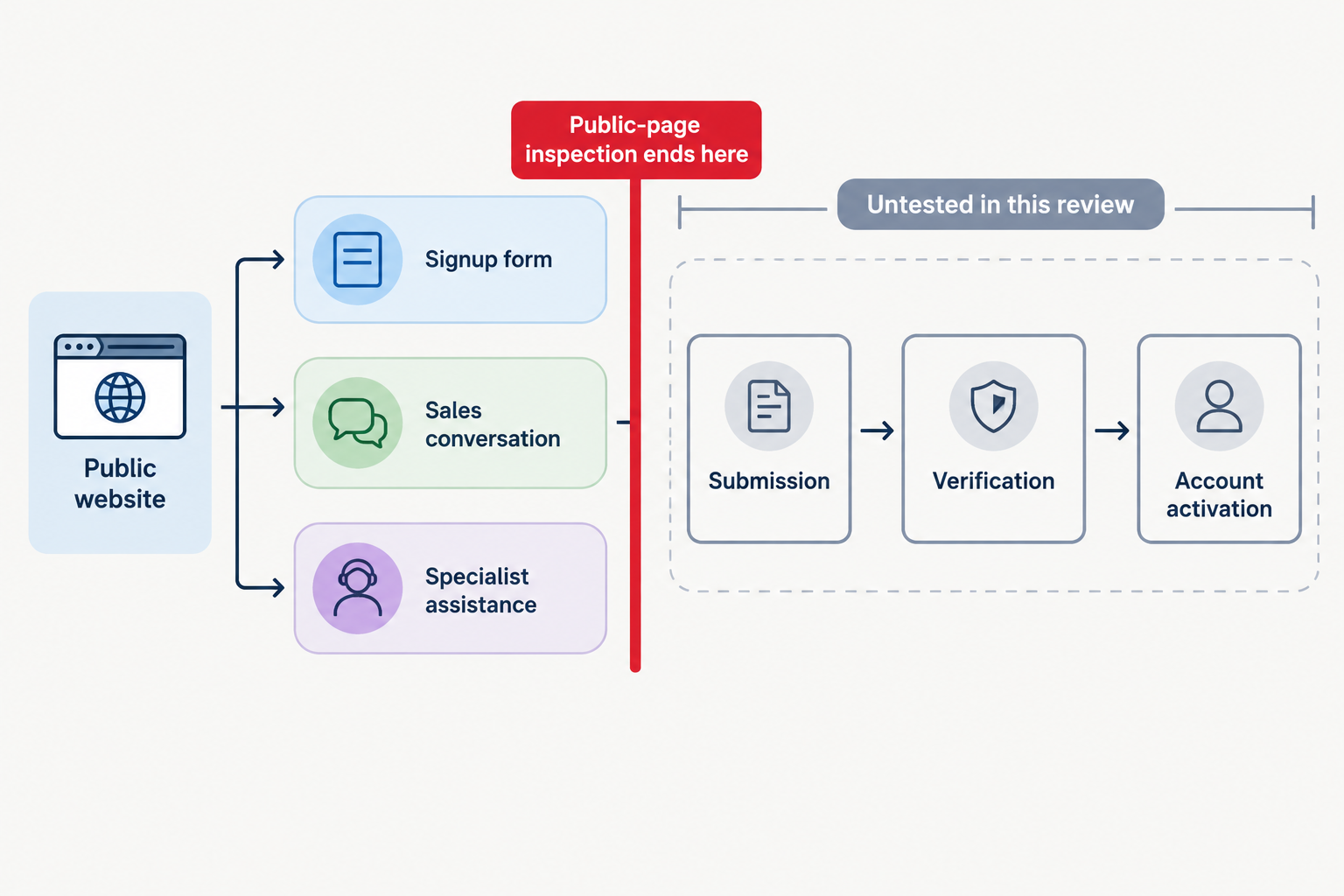 Three public entry routes lead to an inspection boundary, followed by untested submission, verification and activation stages.