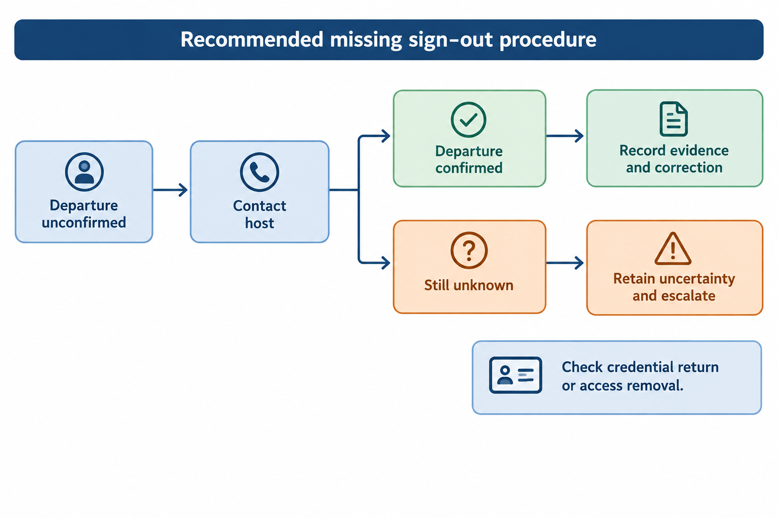 Recommended missing sign-out decision path: seek host confirmation, record a supported correction, or retain unknown status and escalate.