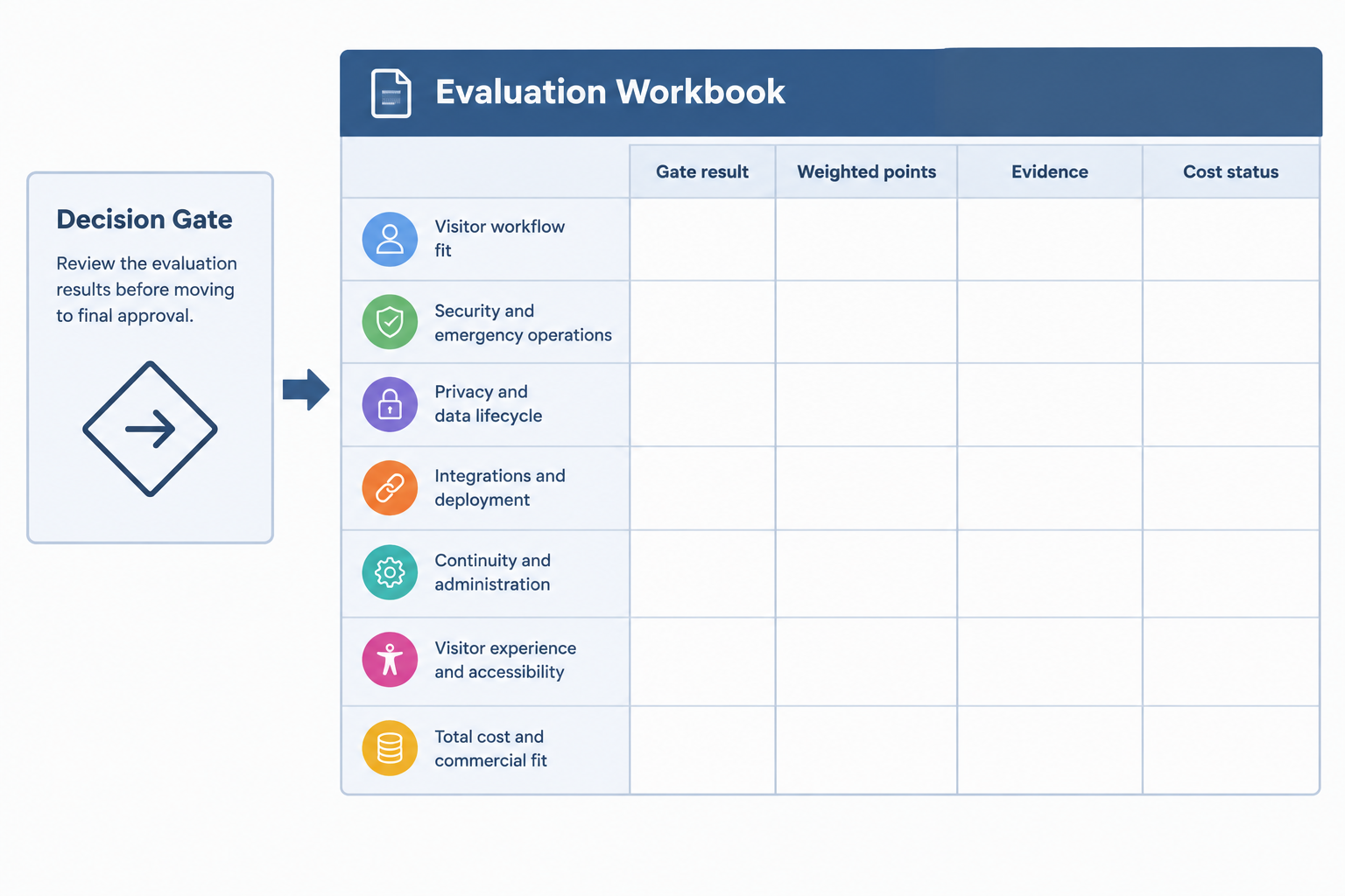 Illustrative workbook layout with separate columns for mandatory gate results, weighted points, evidence references and unresolved costs.