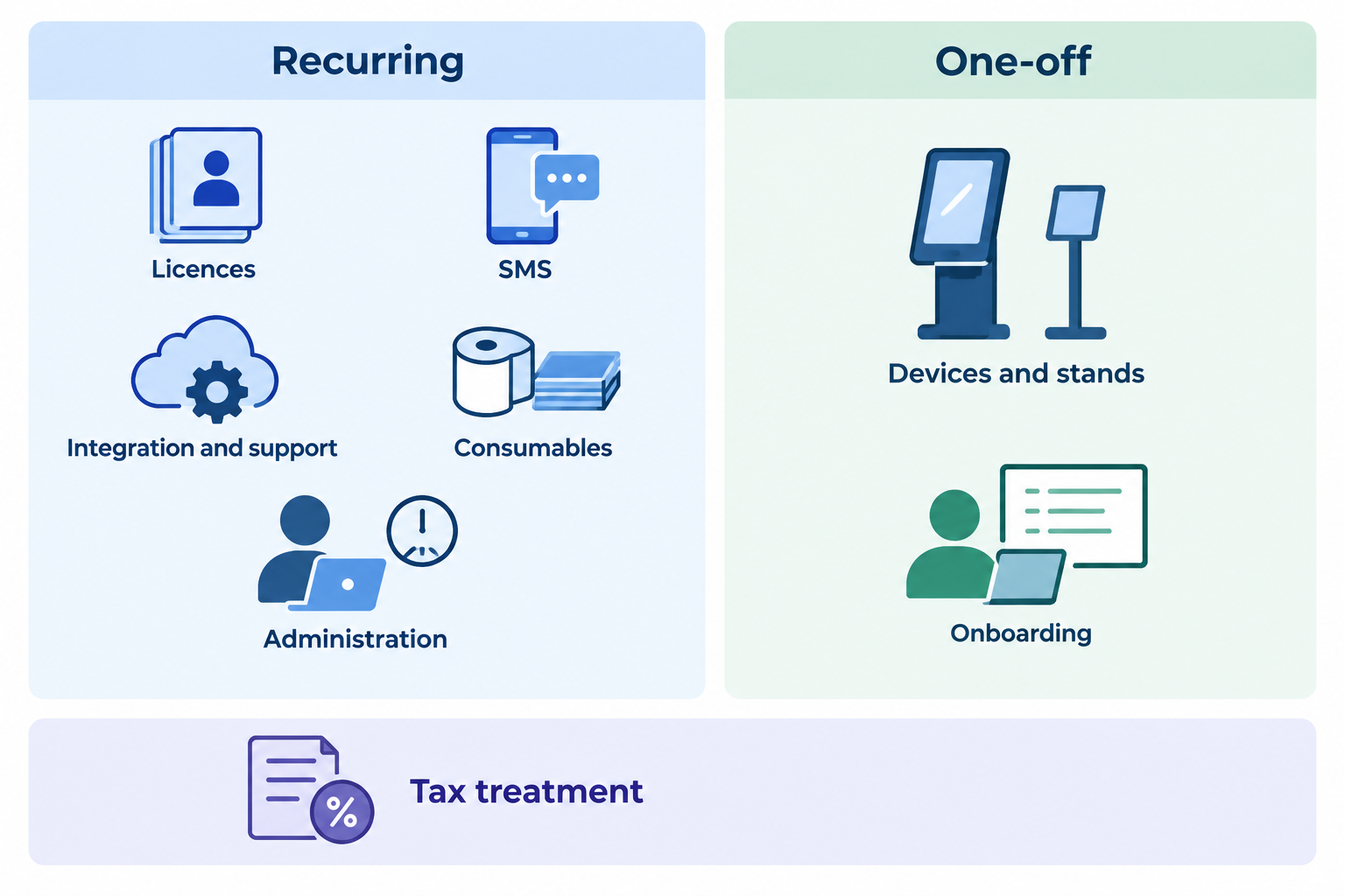 Two groups of cost items: recurring licences, SMS, support and administration; one-off devices and onboarding.