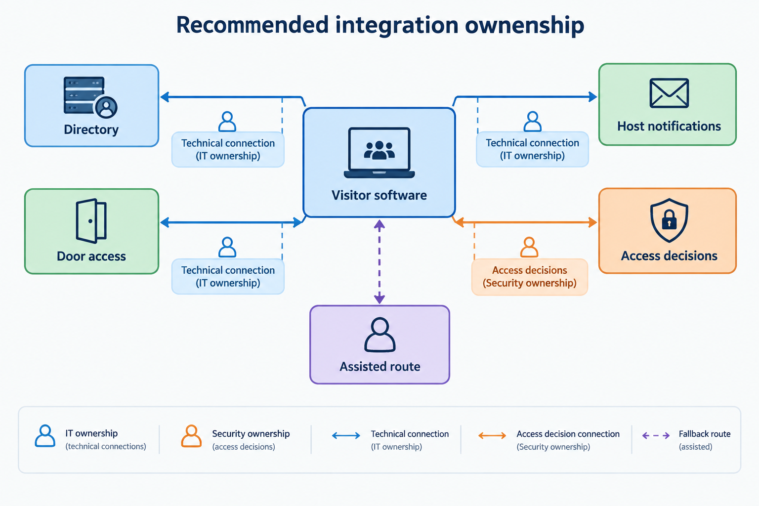 Conceptual map connecting visitor software to directory, notifications and door access, with separate technical and access-decision owners.