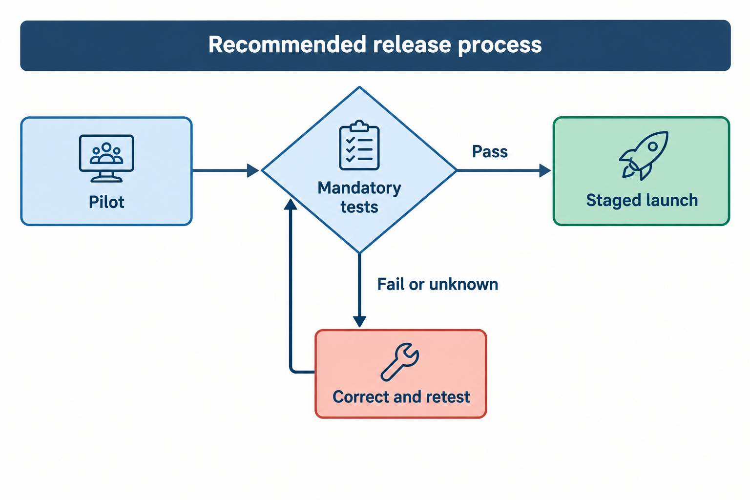 Pilot decision flow showing mandatory tests, correction and retesting for failed or unknown results, and staged launch after passing.