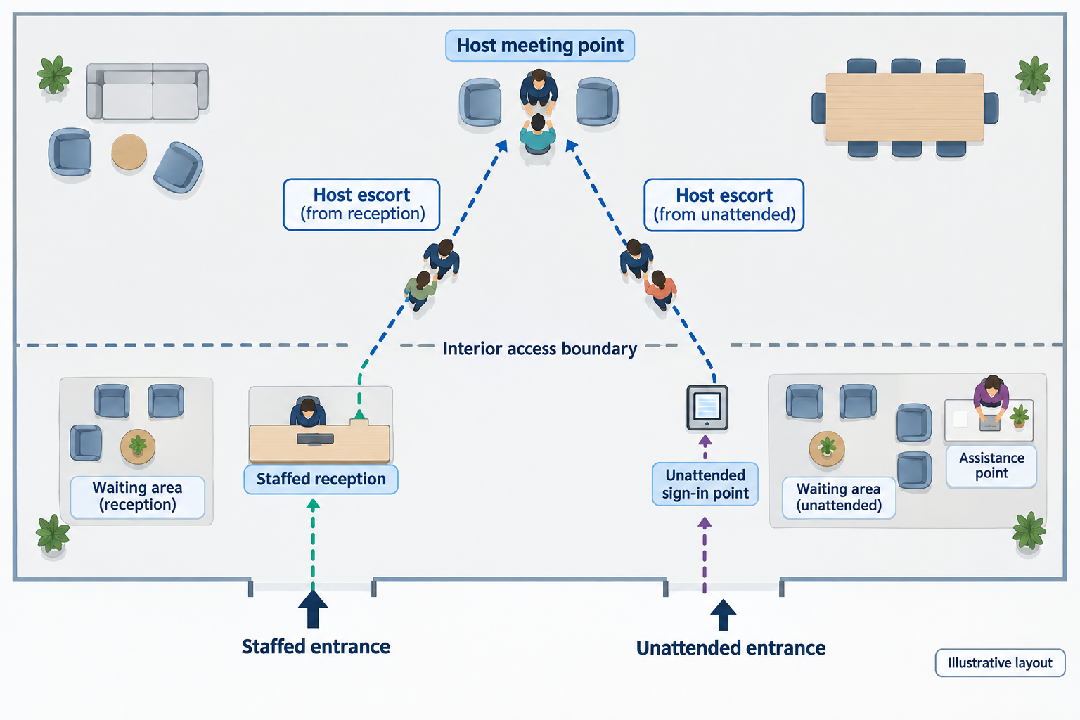Illustrative office plan showing staffed and unattended sign-in points, waiting areas, an assistance point and separate host escort routes.