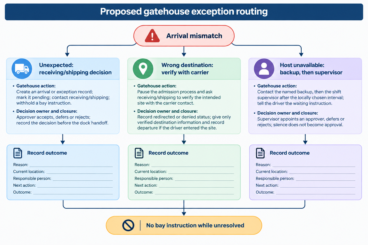 Editorial decision tree routing unexpected arrivals, wrong destinations and unavailable hosts to named decision owners